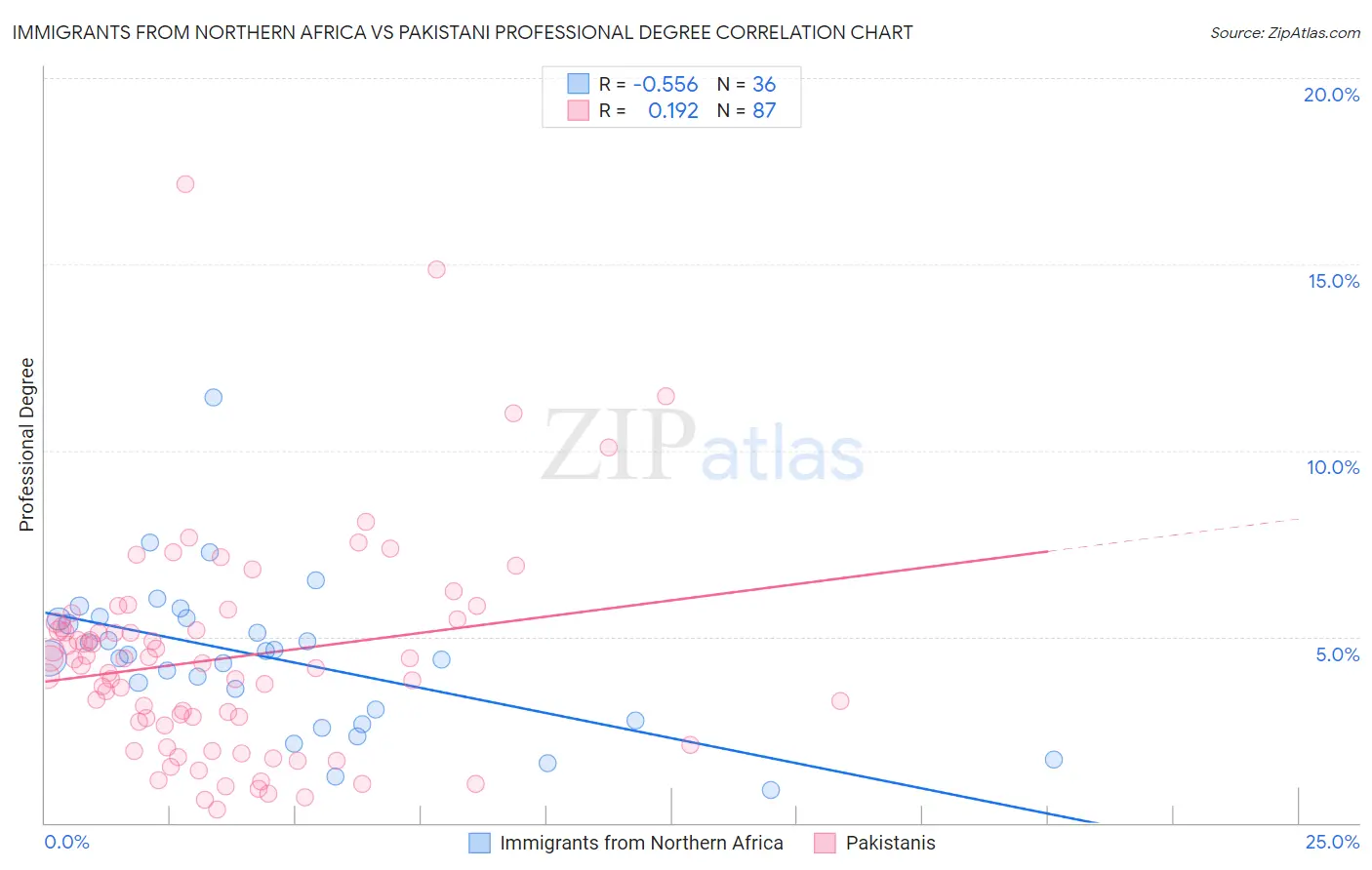 Immigrants from Northern Africa vs Pakistani Professional Degree