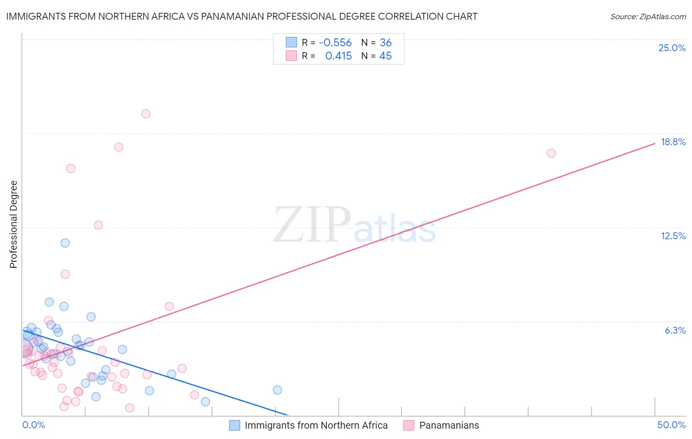 Immigrants from Northern Africa vs Panamanian Professional Degree