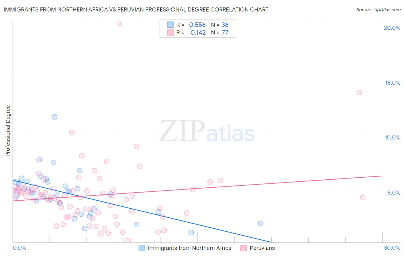Immigrants from Northern Africa vs Peruvian Professional Degree