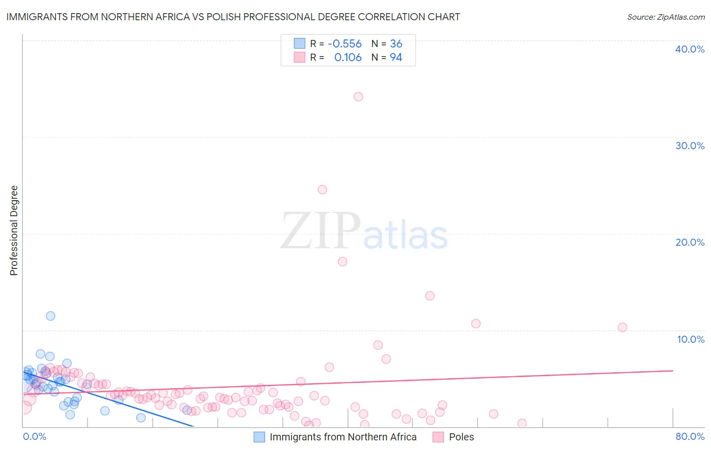 Immigrants from Northern Africa vs Polish Professional Degree