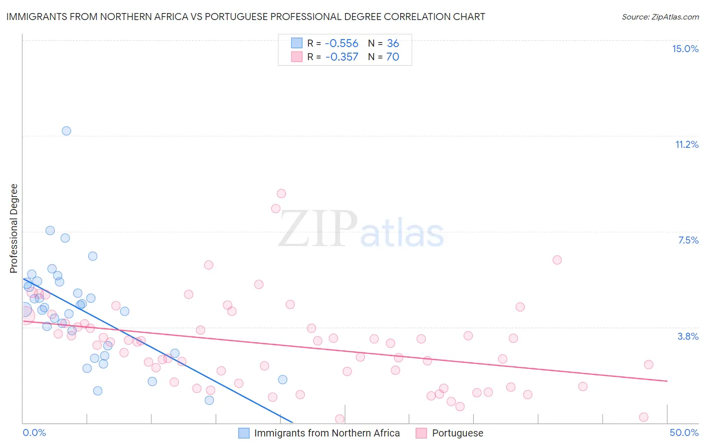Immigrants from Northern Africa vs Portuguese Professional Degree