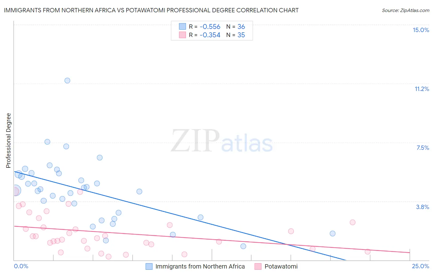 Immigrants from Northern Africa vs Potawatomi Professional Degree