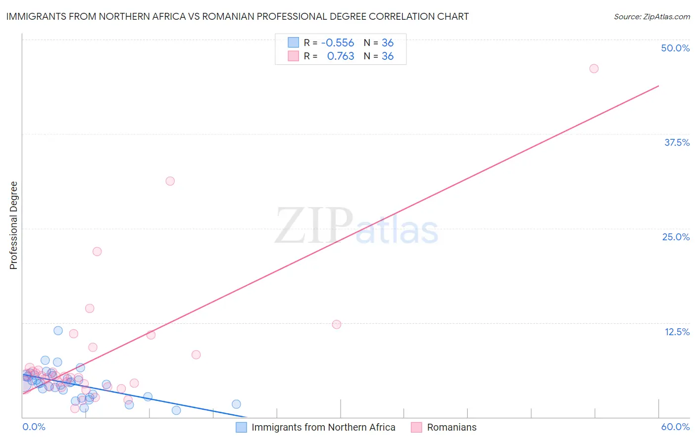 Immigrants from Northern Africa vs Romanian Professional Degree
