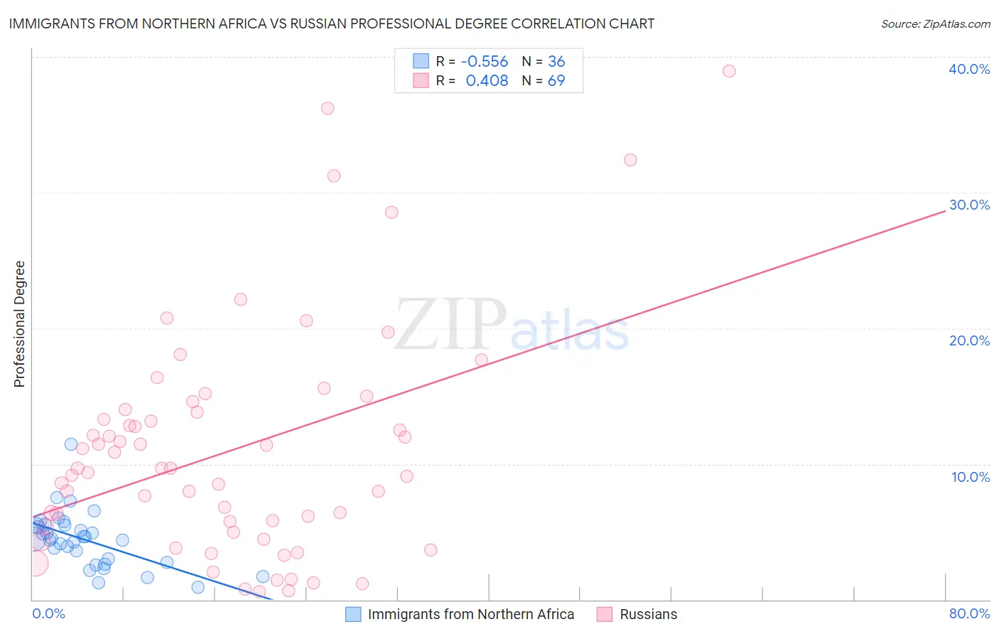 Immigrants from Northern Africa vs Russian Professional Degree