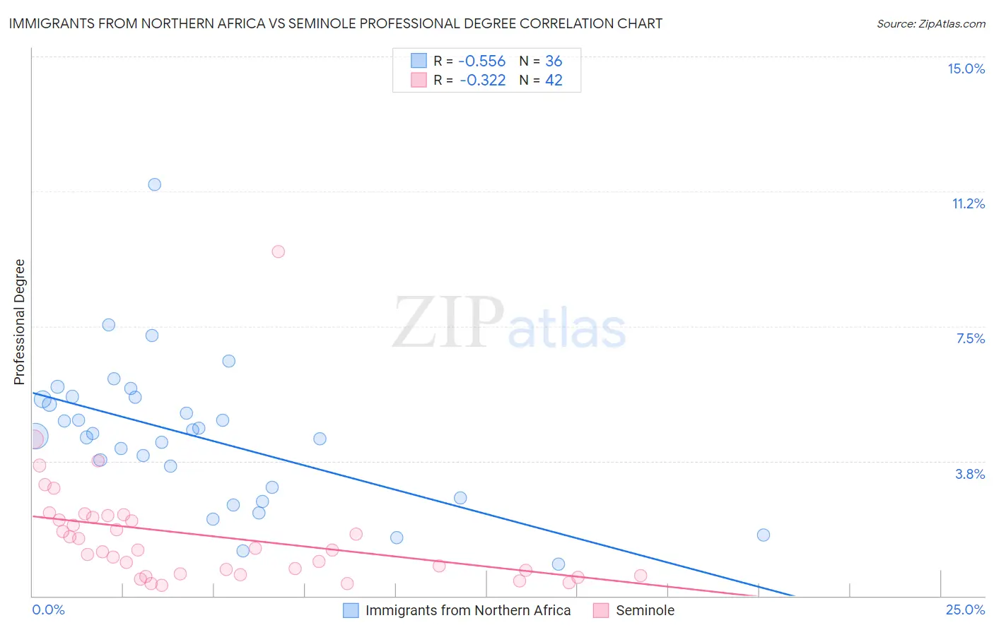 Immigrants from Northern Africa vs Seminole Professional Degree
