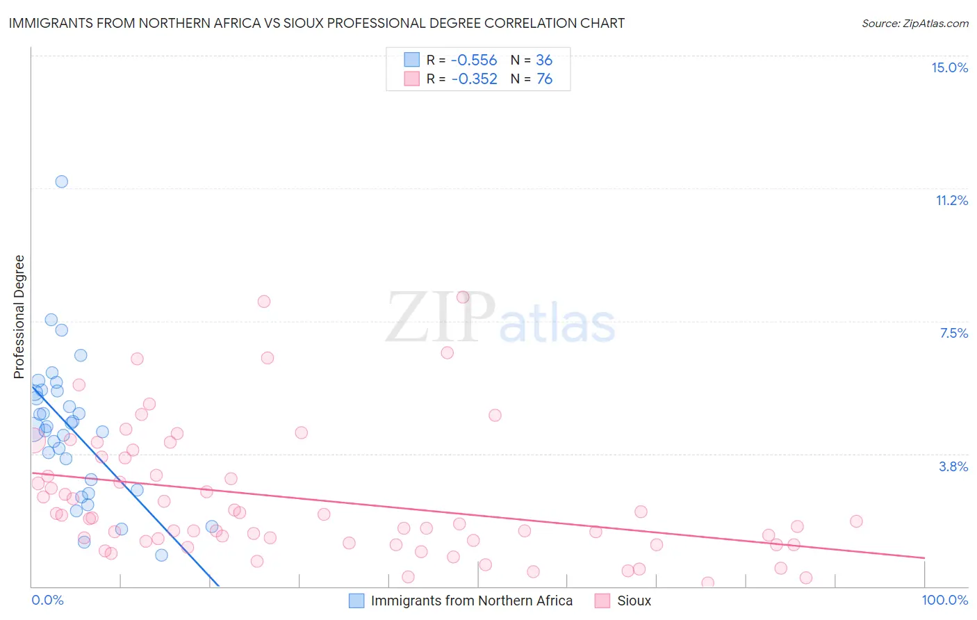 Immigrants from Northern Africa vs Sioux Professional Degree