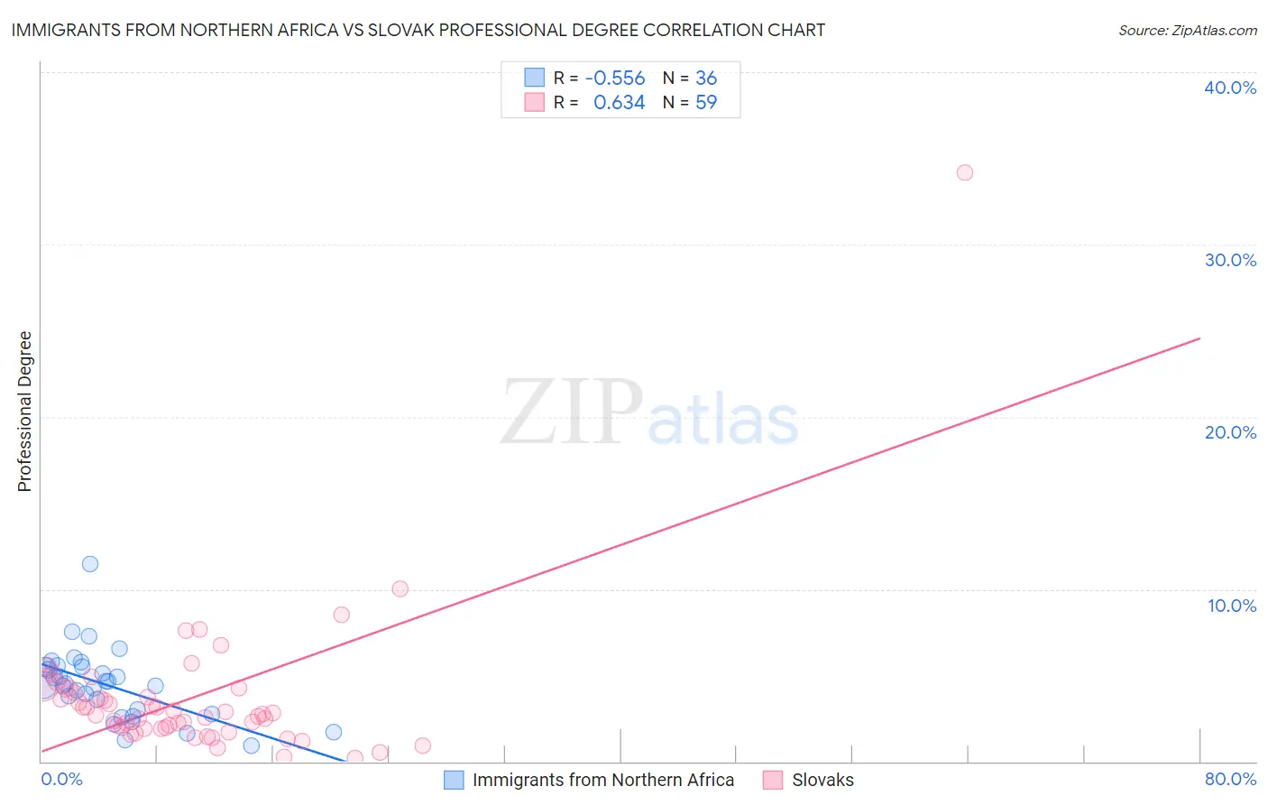 Immigrants from Northern Africa vs Slovak Professional Degree