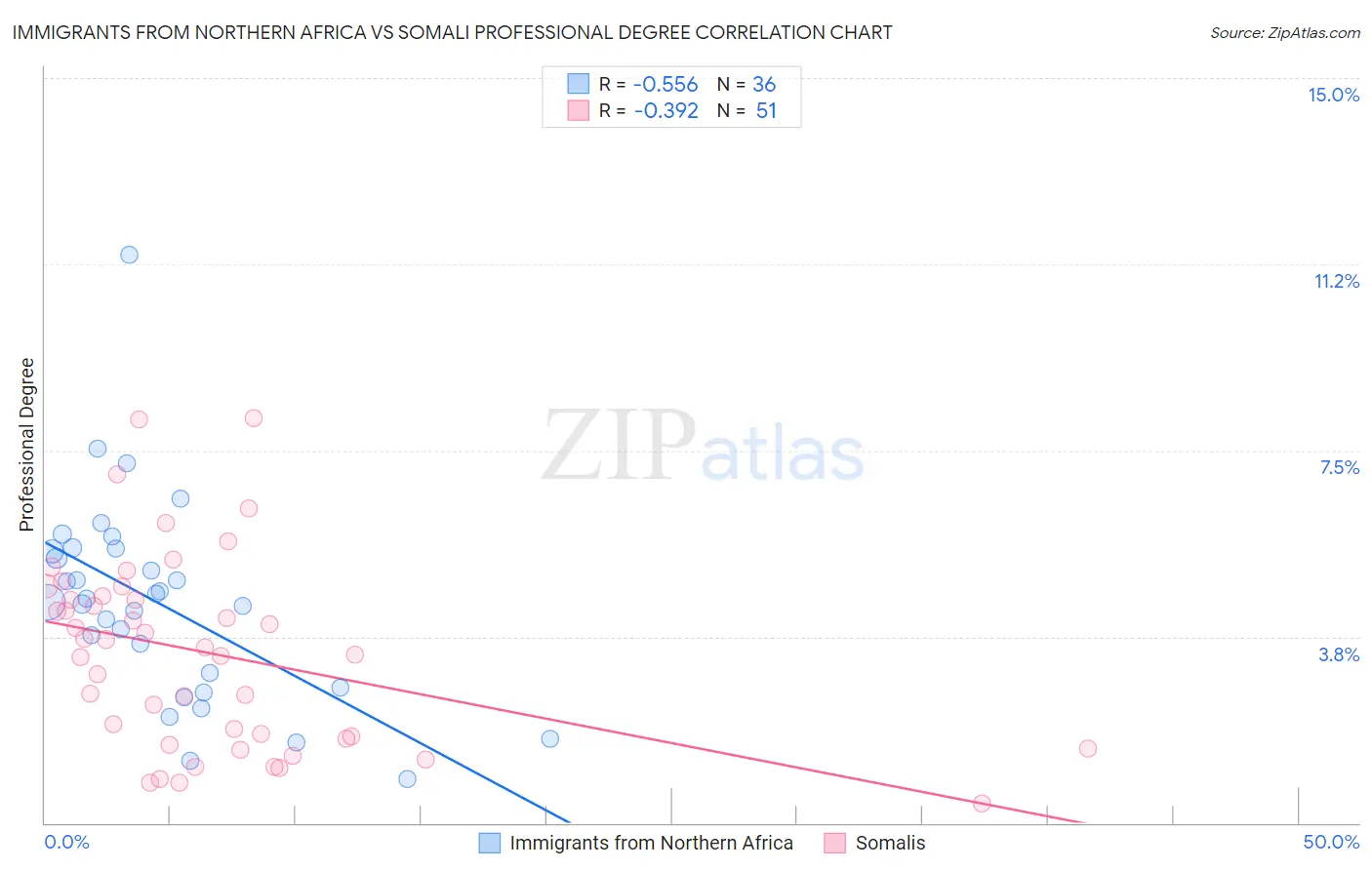 Immigrants from Northern Africa vs Somali Professional Degree
