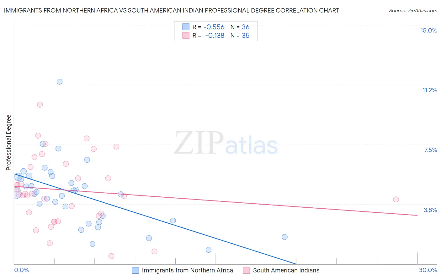 Immigrants from Northern Africa vs South American Indian Professional Degree