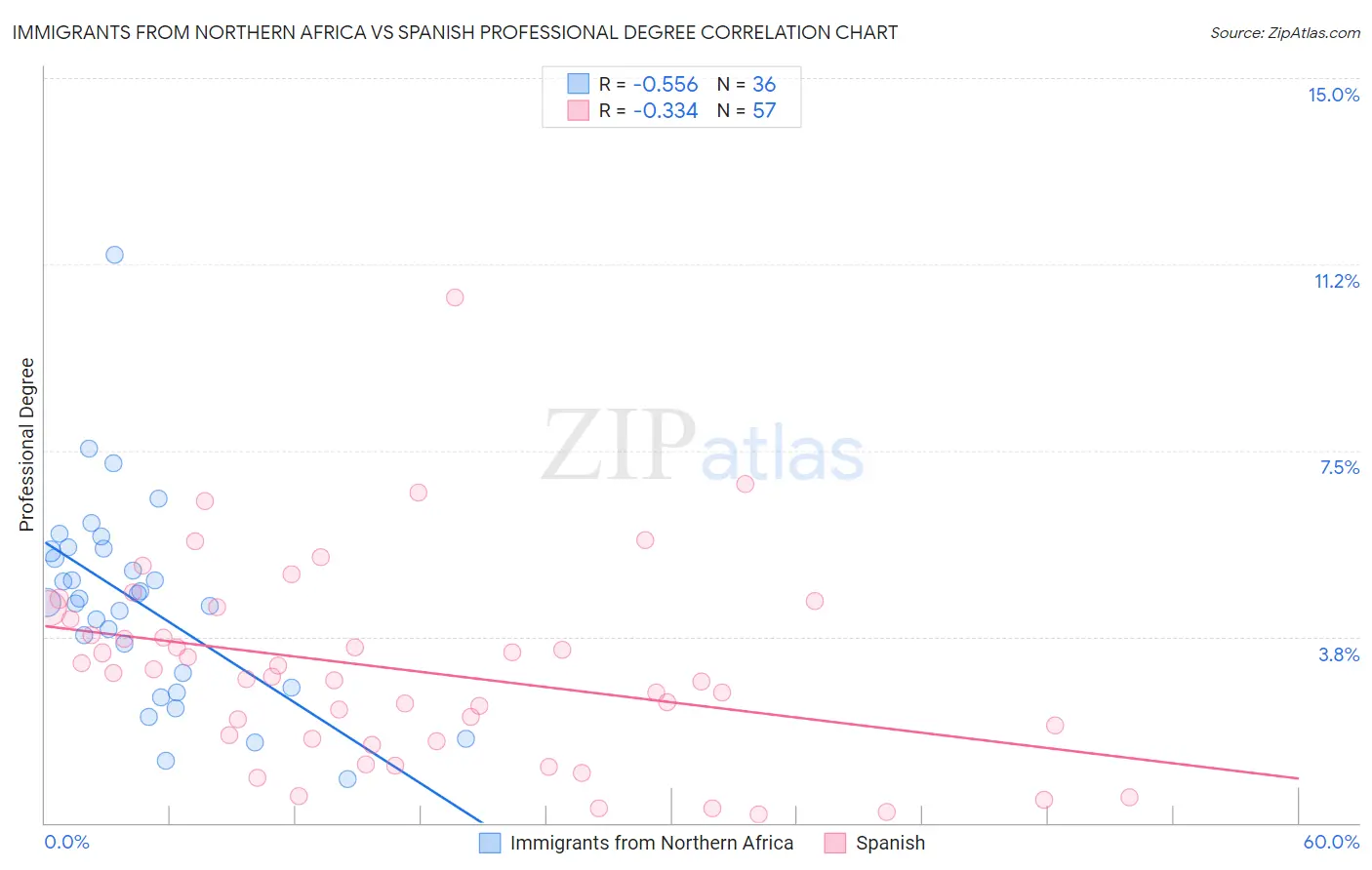 Immigrants from Northern Africa vs Spanish Professional Degree