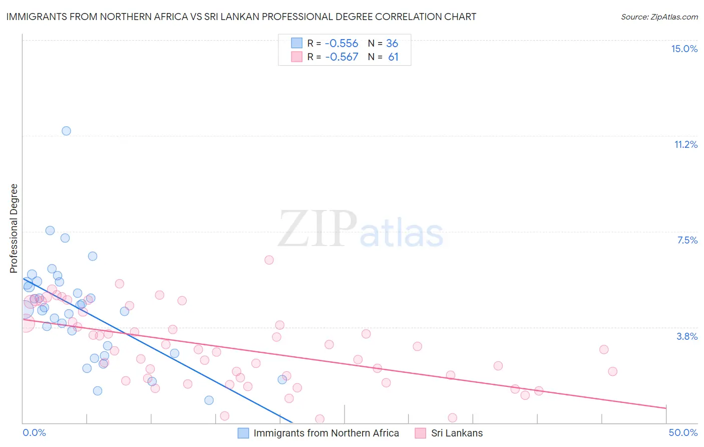 Immigrants from Northern Africa vs Sri Lankan Professional Degree