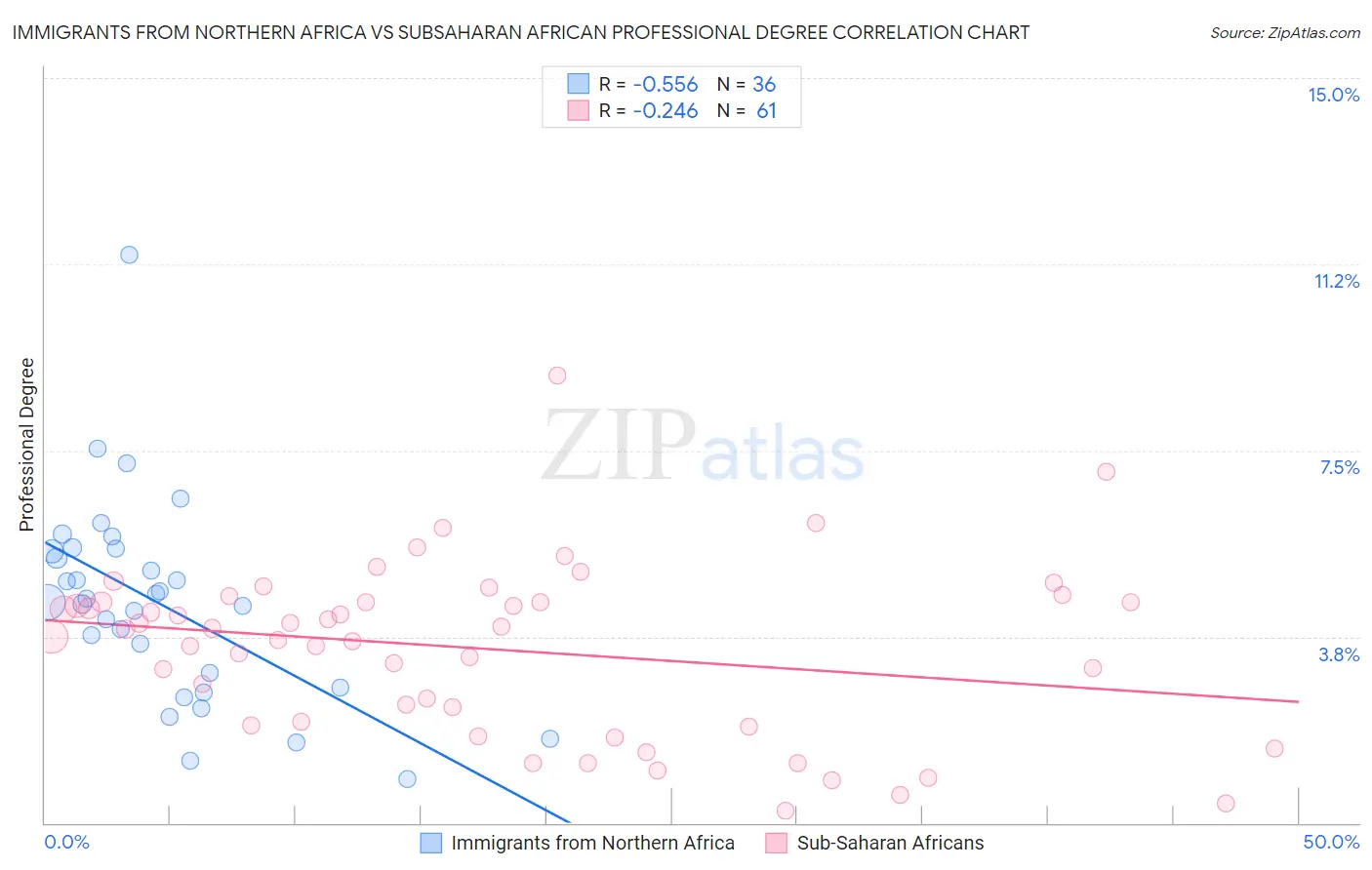Immigrants from Northern Africa vs Subsaharan African Professional Degree