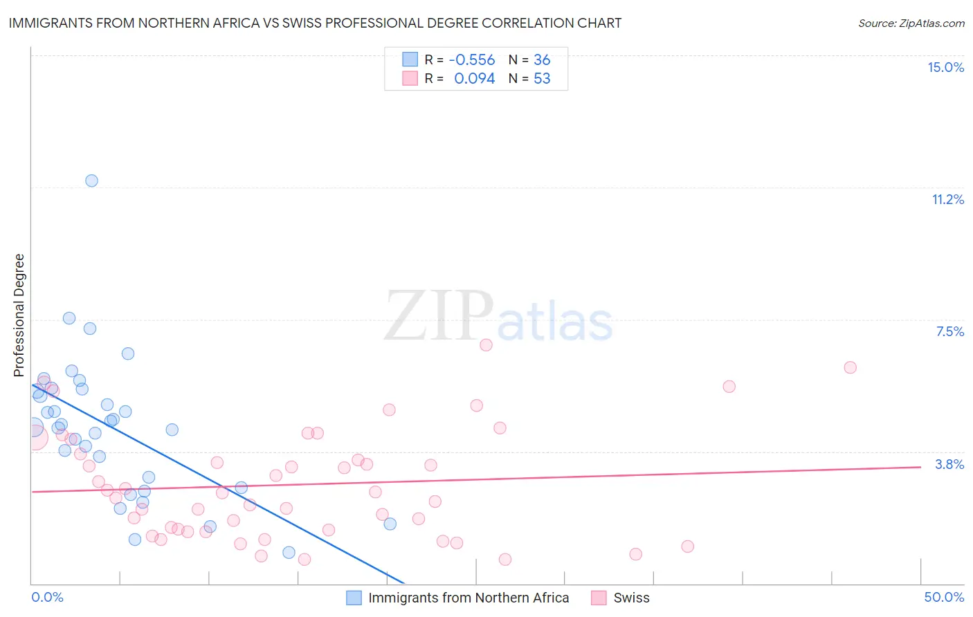 Immigrants from Northern Africa vs Swiss Professional Degree