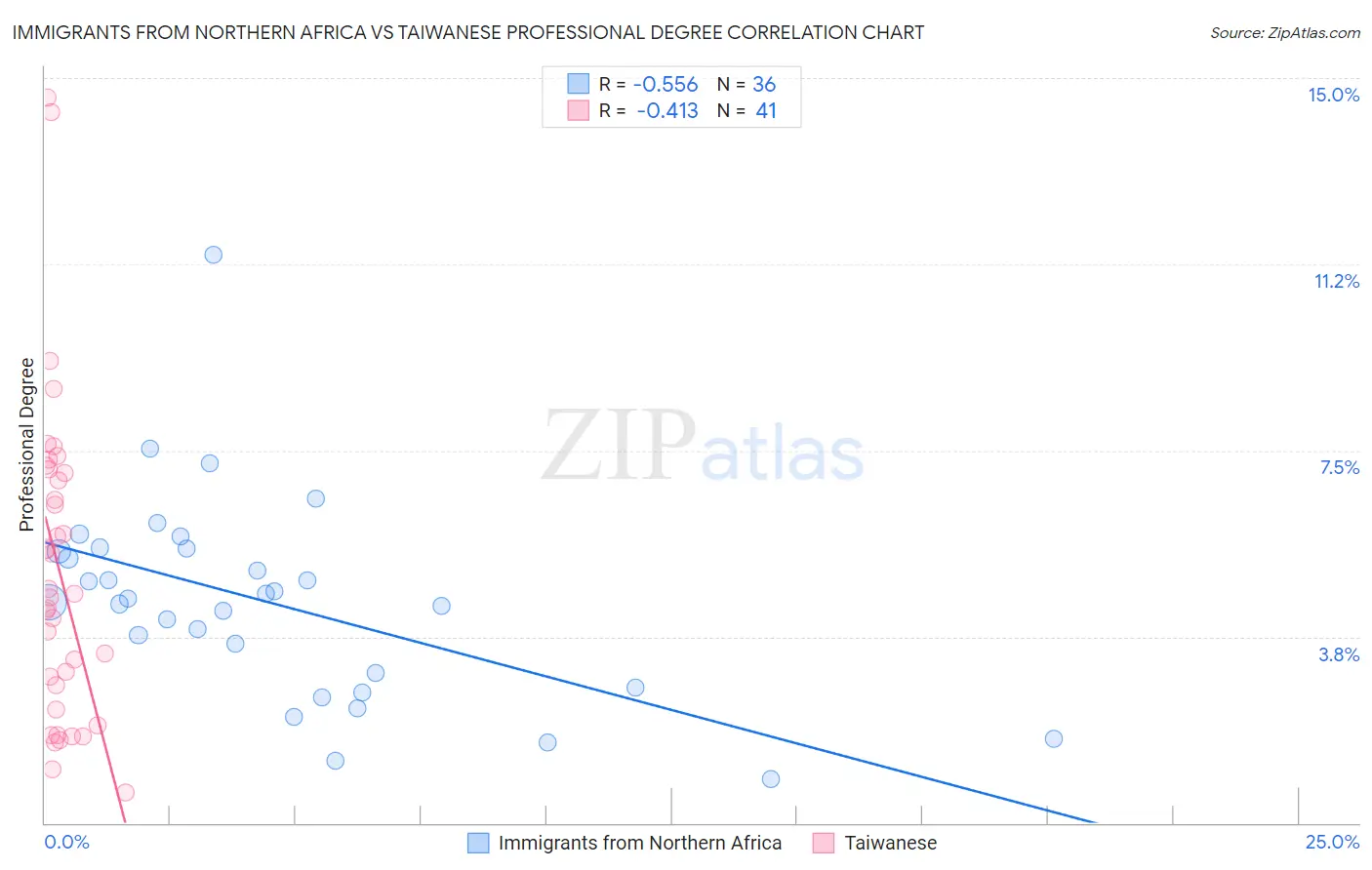 Immigrants from Northern Africa vs Taiwanese Professional Degree