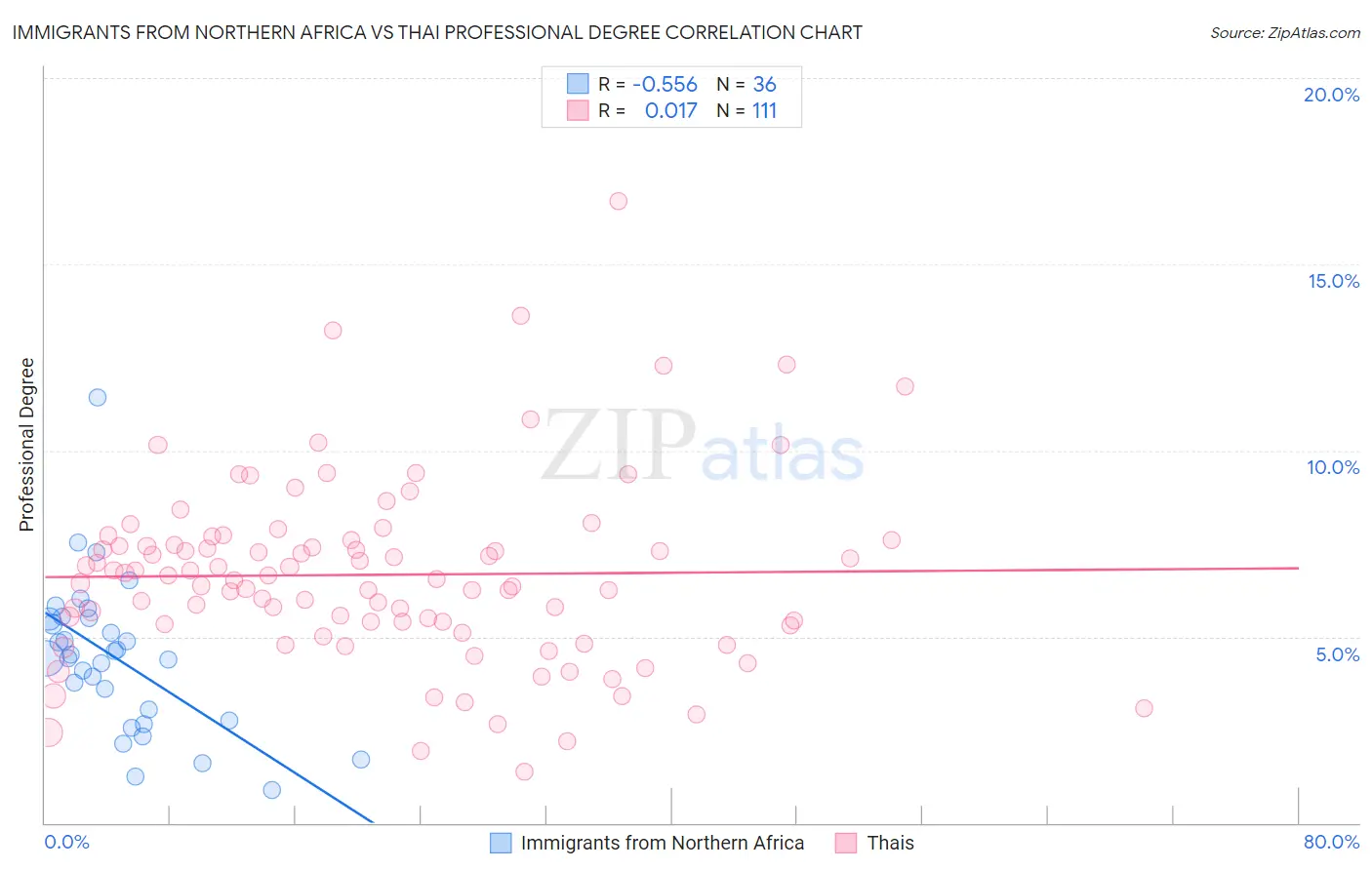 Immigrants from Northern Africa vs Thai Professional Degree