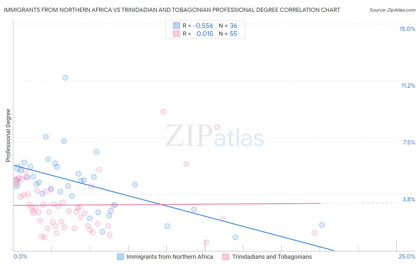 Immigrants from Northern Africa vs Trinidadian and Tobagonian Professional Degree