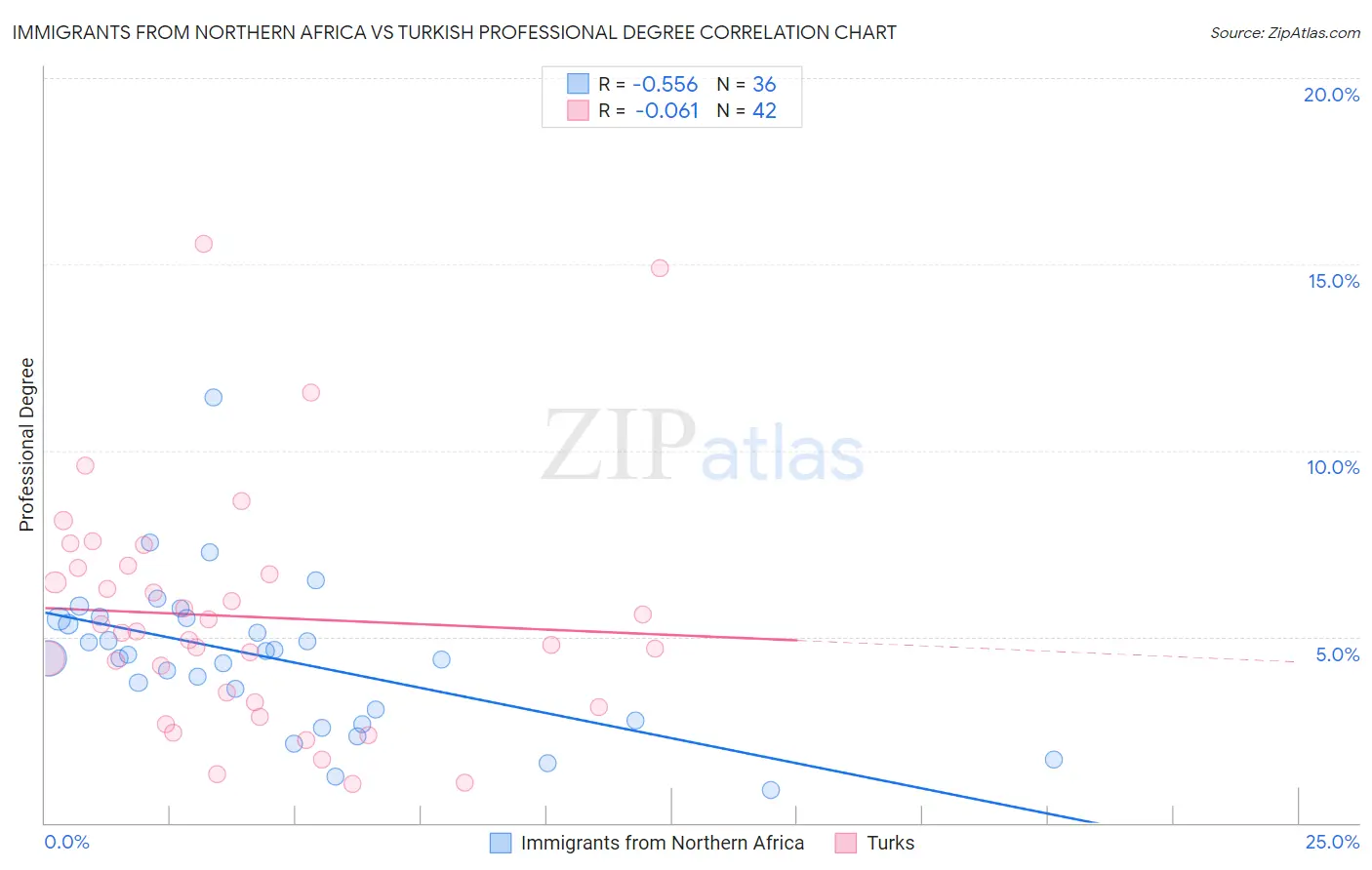 Immigrants from Northern Africa vs Turkish Professional Degree