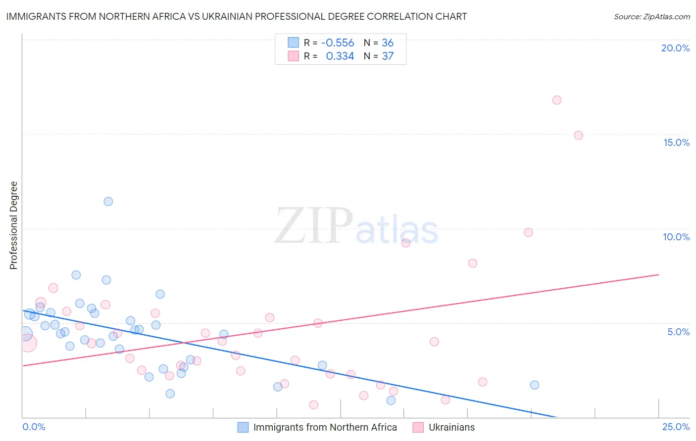 Immigrants from Northern Africa vs Ukrainian Professional Degree