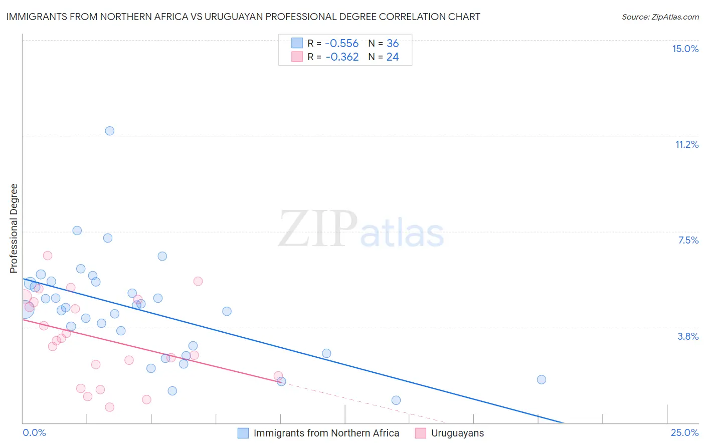 Immigrants from Northern Africa vs Uruguayan Professional Degree