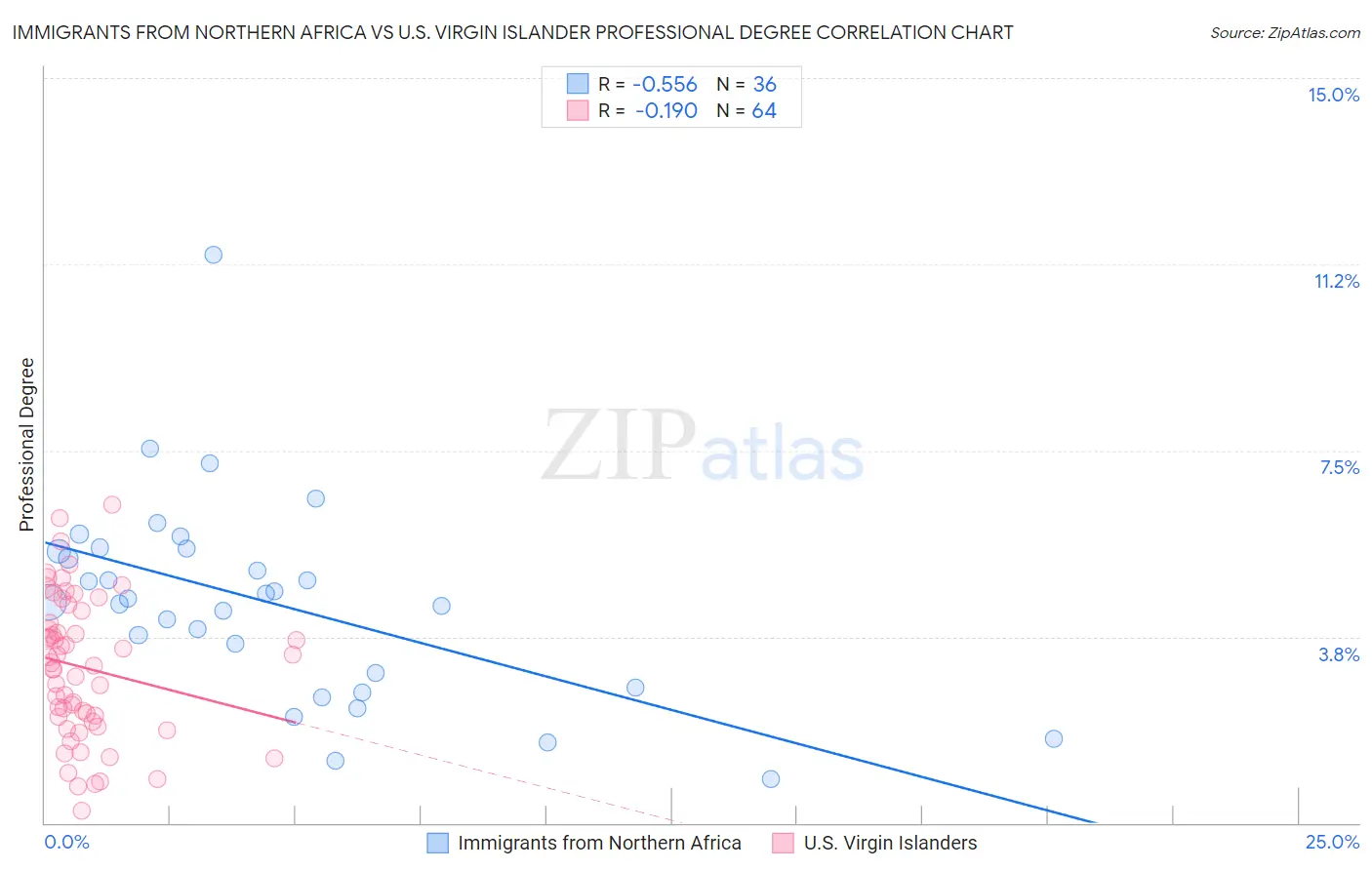 Immigrants from Northern Africa vs U.S. Virgin Islander Professional Degree