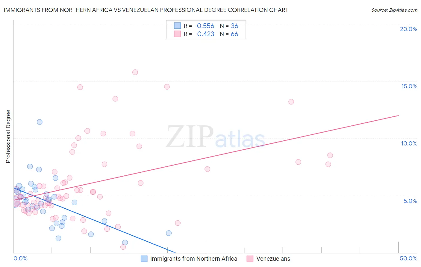 Immigrants from Northern Africa vs Venezuelan Professional Degree