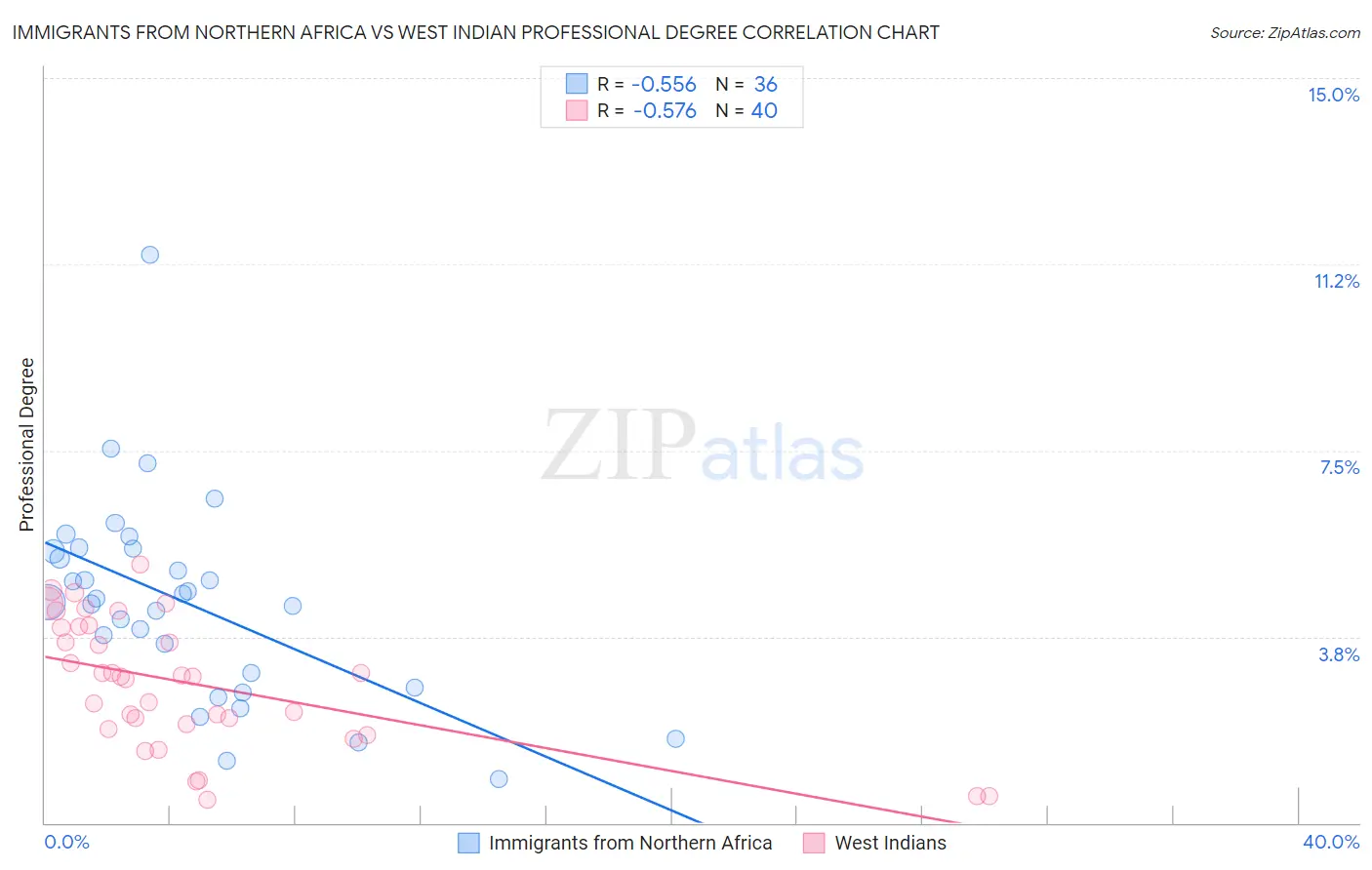 Immigrants from Northern Africa vs West Indian Professional Degree