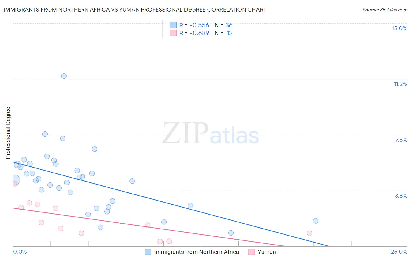 Immigrants from Northern Africa vs Yuman Professional Degree