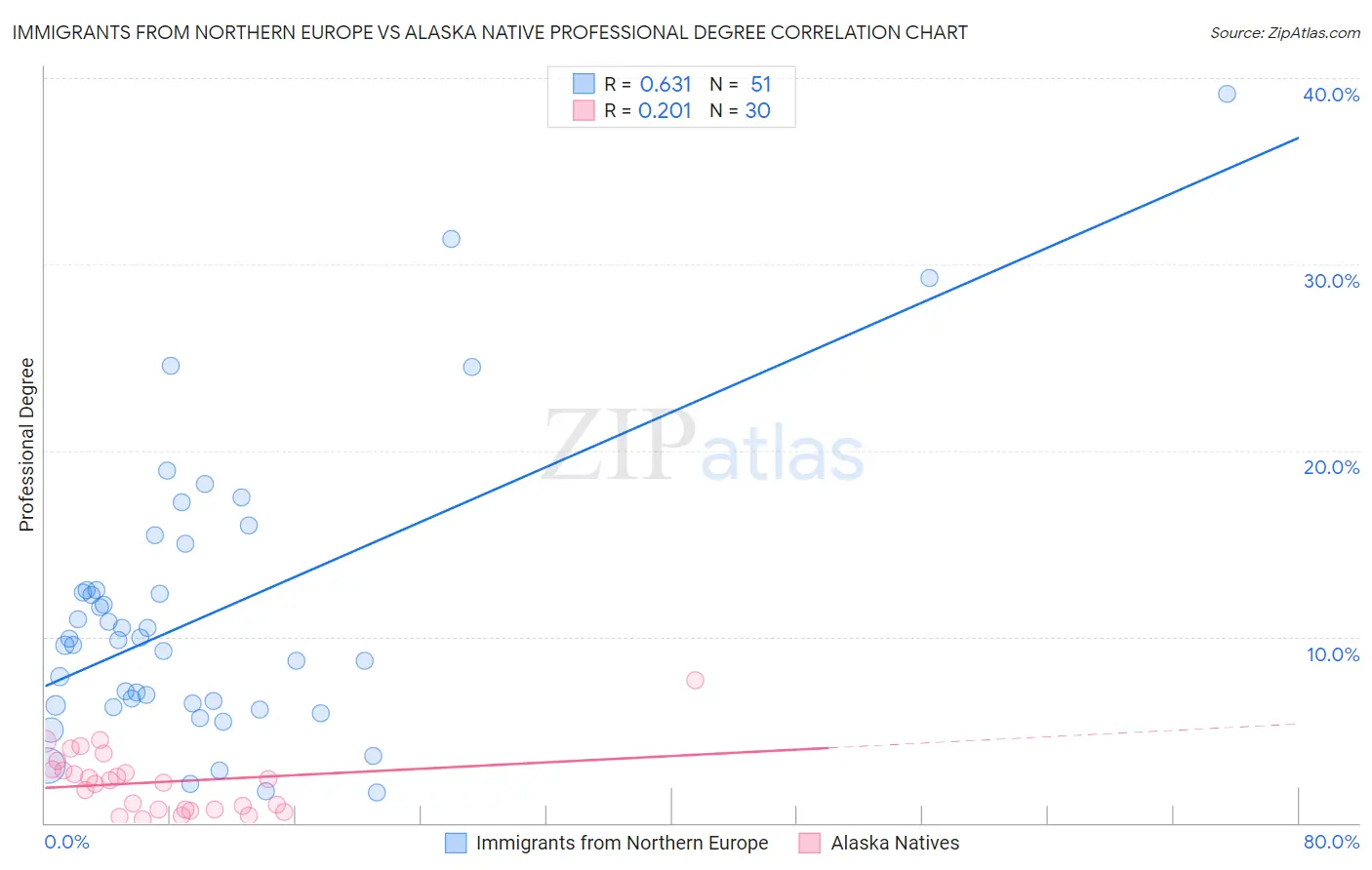 Immigrants from Northern Europe vs Alaska Native Professional Degree
