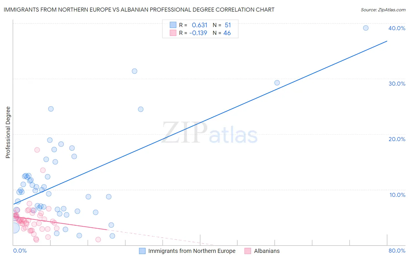 Immigrants from Northern Europe vs Albanian Professional Degree