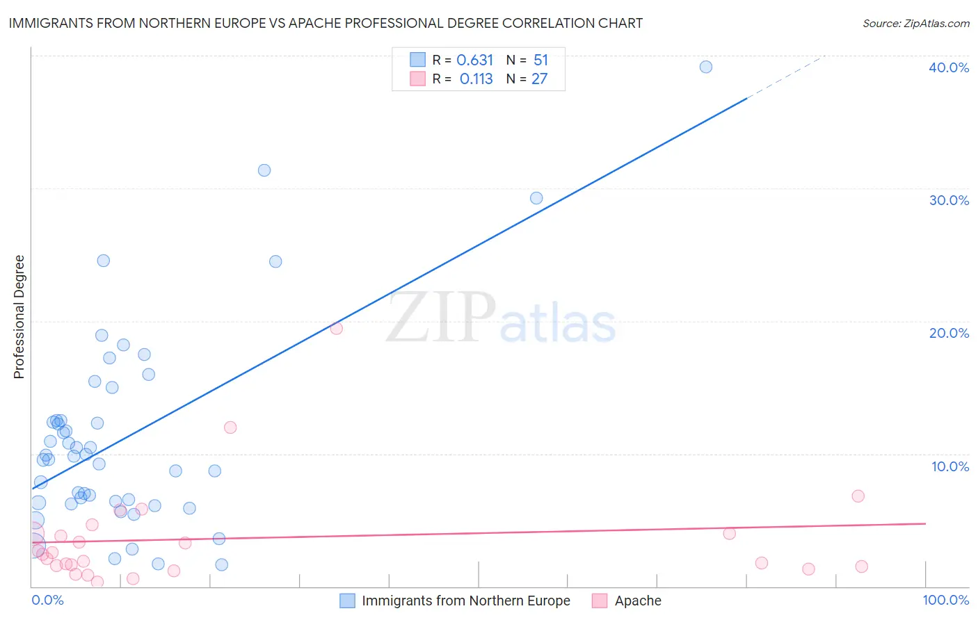 Immigrants from Northern Europe vs Apache Professional Degree