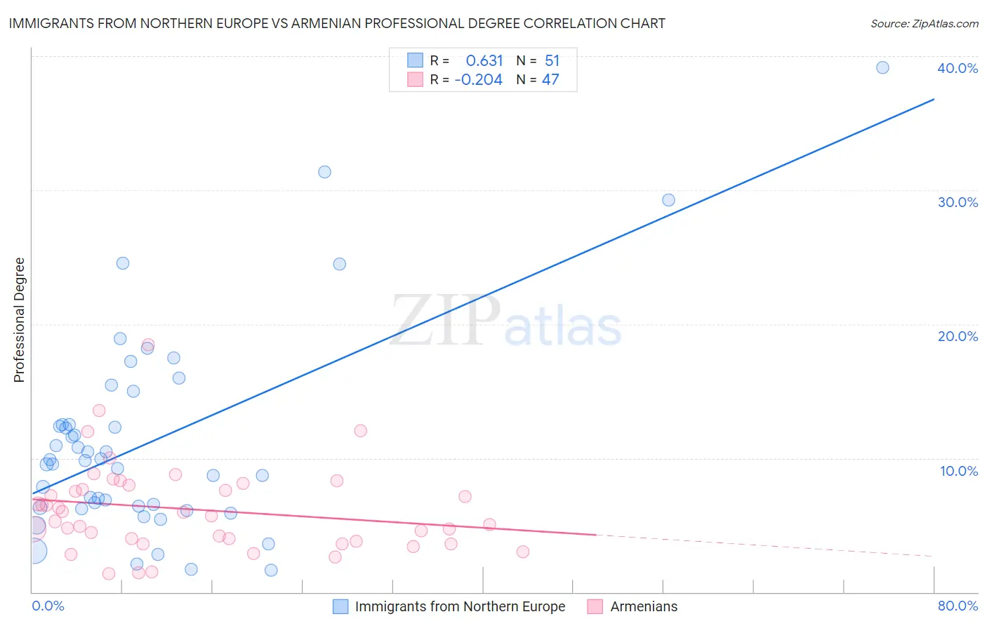 Immigrants from Northern Europe vs Armenian Professional Degree
