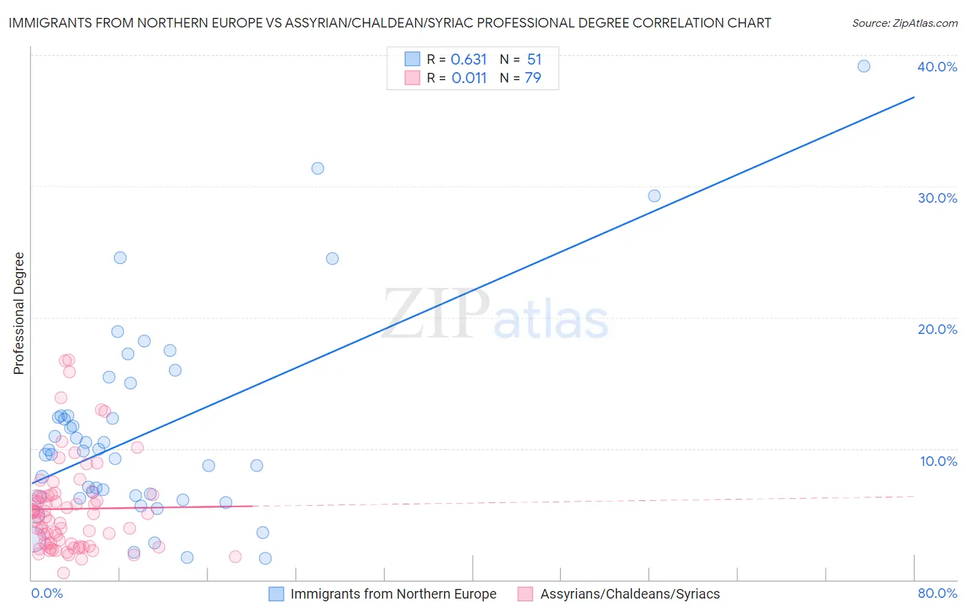 Immigrants from Northern Europe vs Assyrian/Chaldean/Syriac Professional Degree