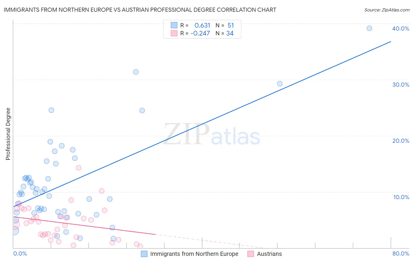 Immigrants from Northern Europe vs Austrian Professional Degree