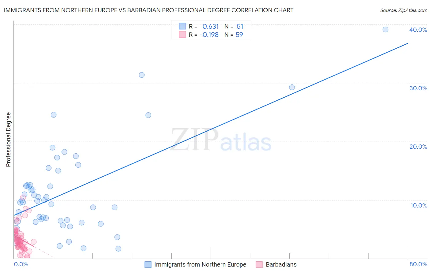 Immigrants from Northern Europe vs Barbadian Professional Degree