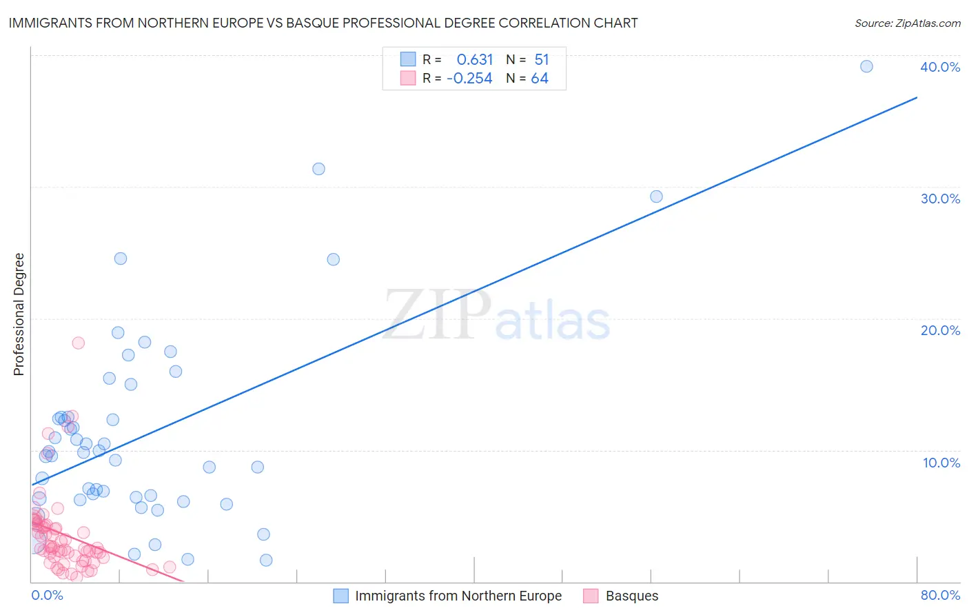 Immigrants from Northern Europe vs Basque Professional Degree