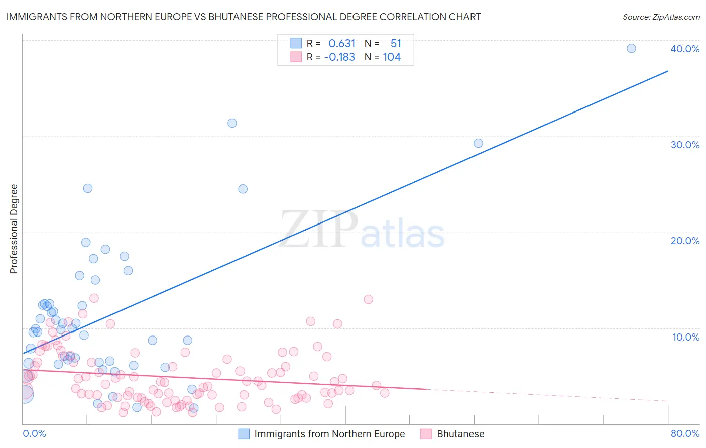 Immigrants from Northern Europe vs Bhutanese Professional Degree