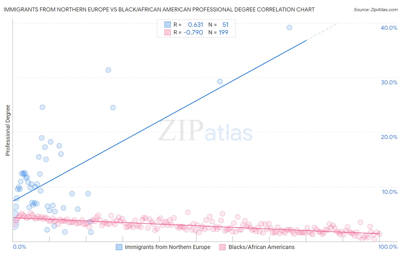 Immigrants from Northern Europe vs Black/African American Professional Degree