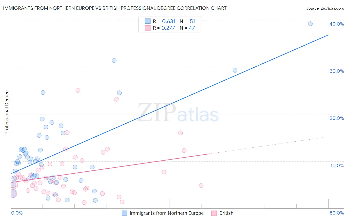 Immigrants from Northern Europe vs British Professional Degree