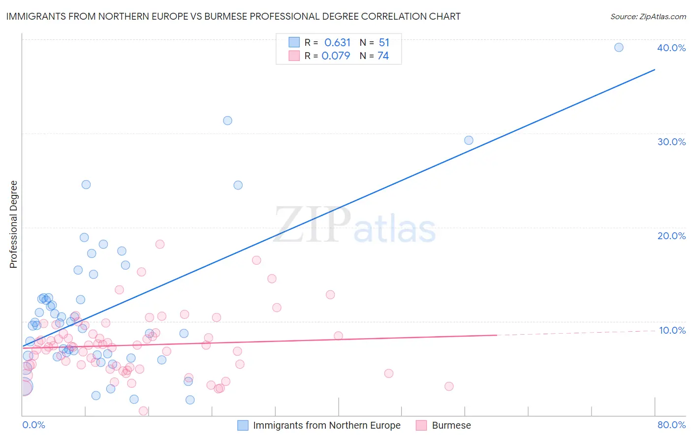 Immigrants from Northern Europe vs Burmese Professional Degree