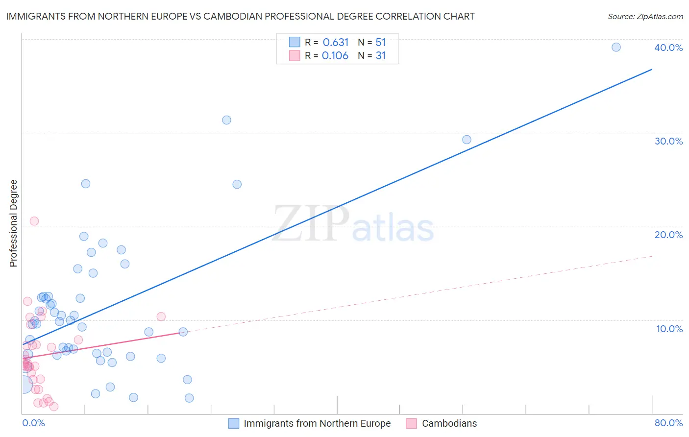 Immigrants from Northern Europe vs Cambodian Professional Degree