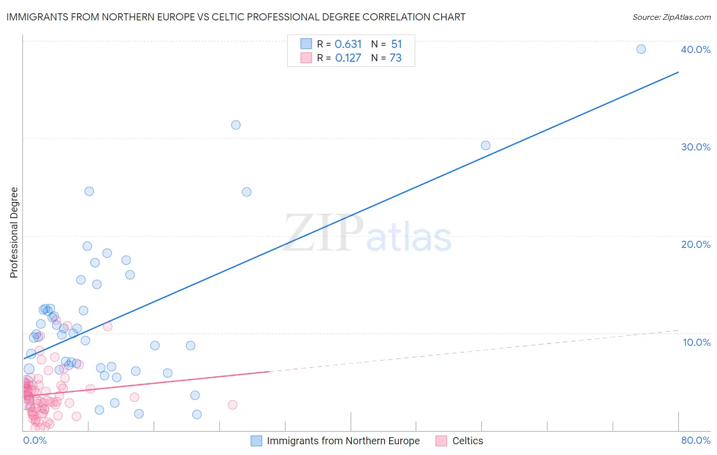 Immigrants from Northern Europe vs Celtic Professional Degree