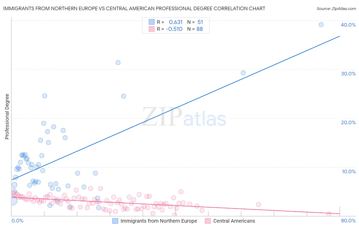 Immigrants from Northern Europe vs Central American Professional Degree