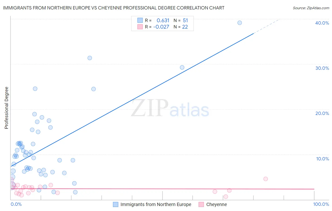 Immigrants from Northern Europe vs Cheyenne Professional Degree