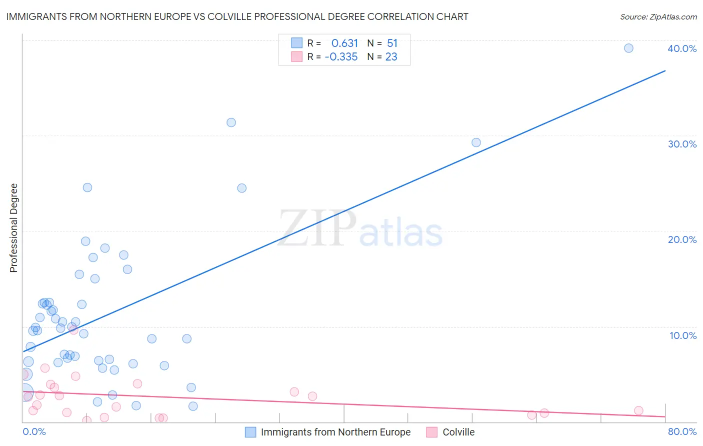Immigrants from Northern Europe vs Colville Professional Degree