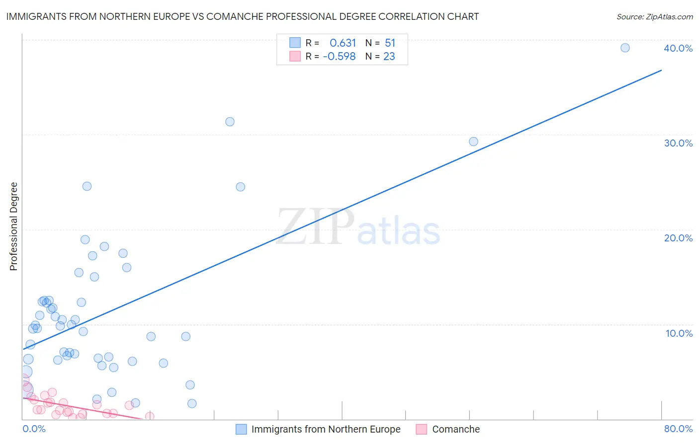 Immigrants from Northern Europe vs Comanche Professional Degree