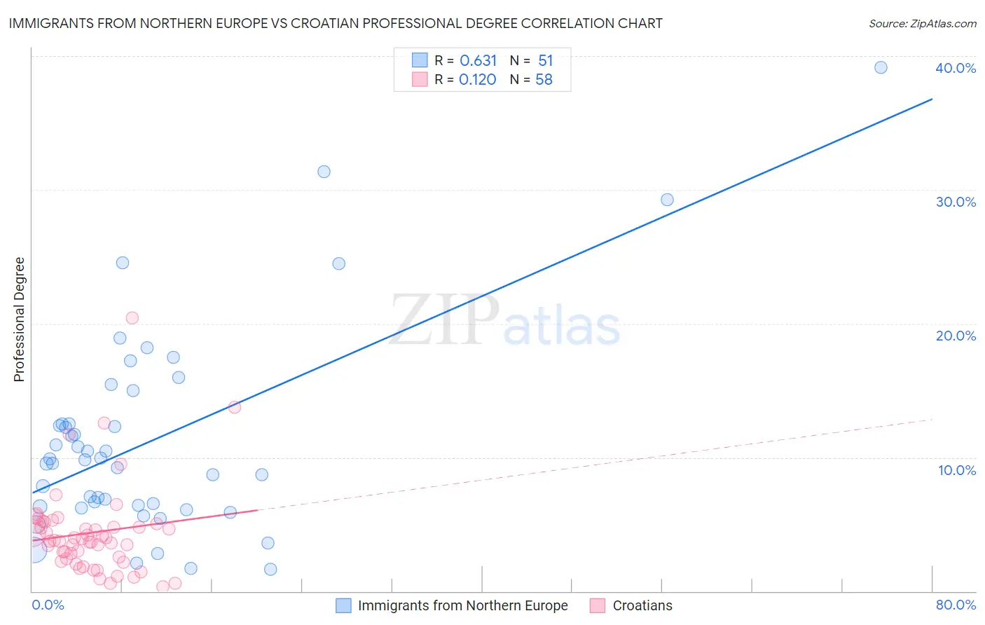 Immigrants from Northern Europe vs Croatian Professional Degree