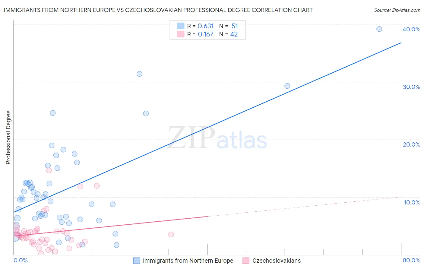 Immigrants from Northern Europe vs Czechoslovakian Professional Degree