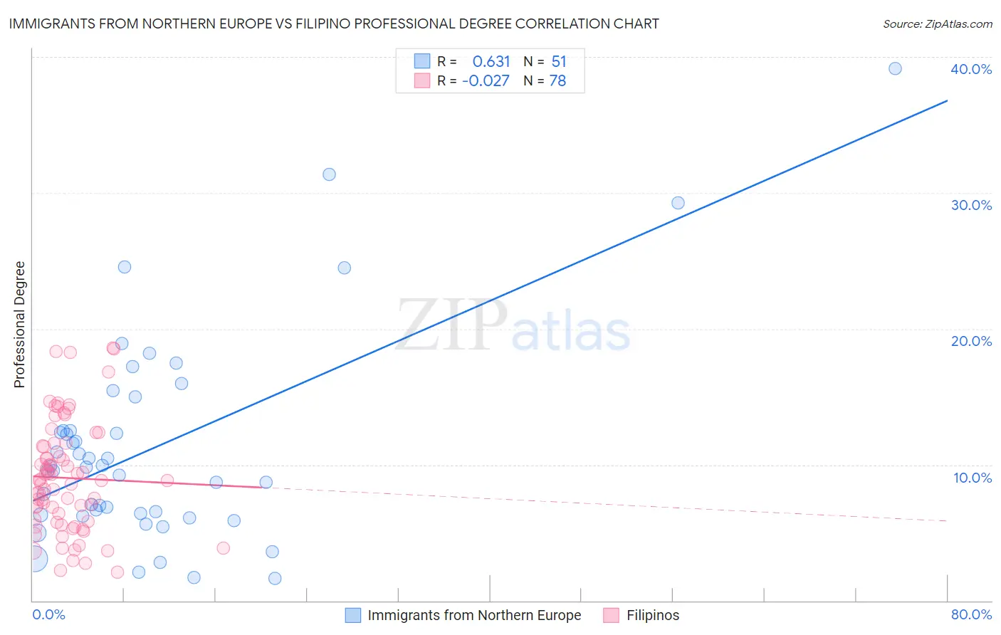 Immigrants from Northern Europe vs Filipino Professional Degree