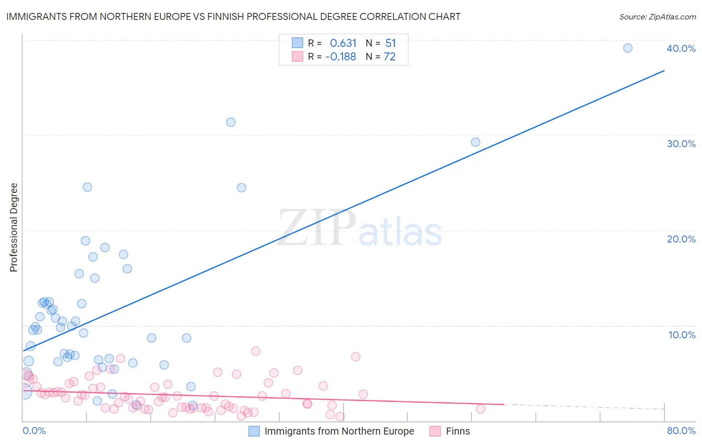 Immigrants from Northern Europe vs Finnish Professional Degree