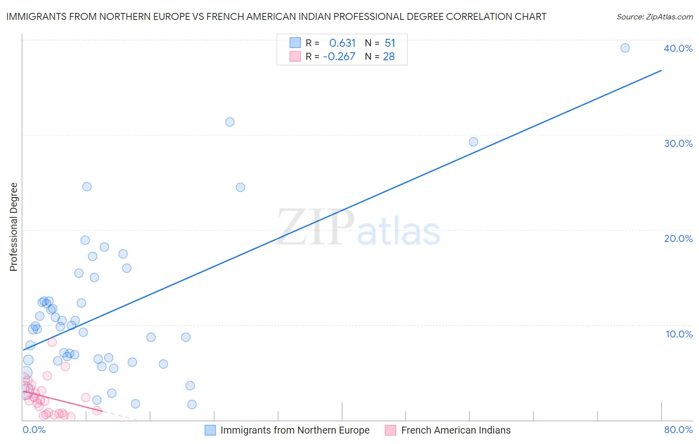 Immigrants from Northern Europe vs French American Indian Professional Degree